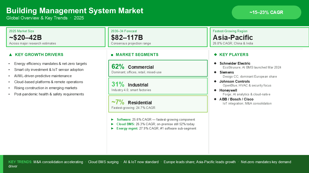Example market landscape slide with segments and key players